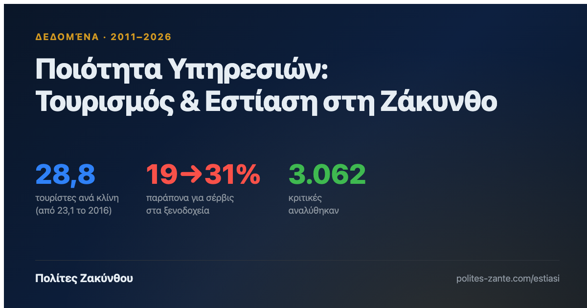 Ποιότητα Υπηρεσιών: Τουρισμός και Εστίαση στη Ζάκυνθο — τουρίστες ανά κλίνη 28,8, παράπονα για σέρβις 19 προς 31 τοις εκατό, 3.062 κριτικές