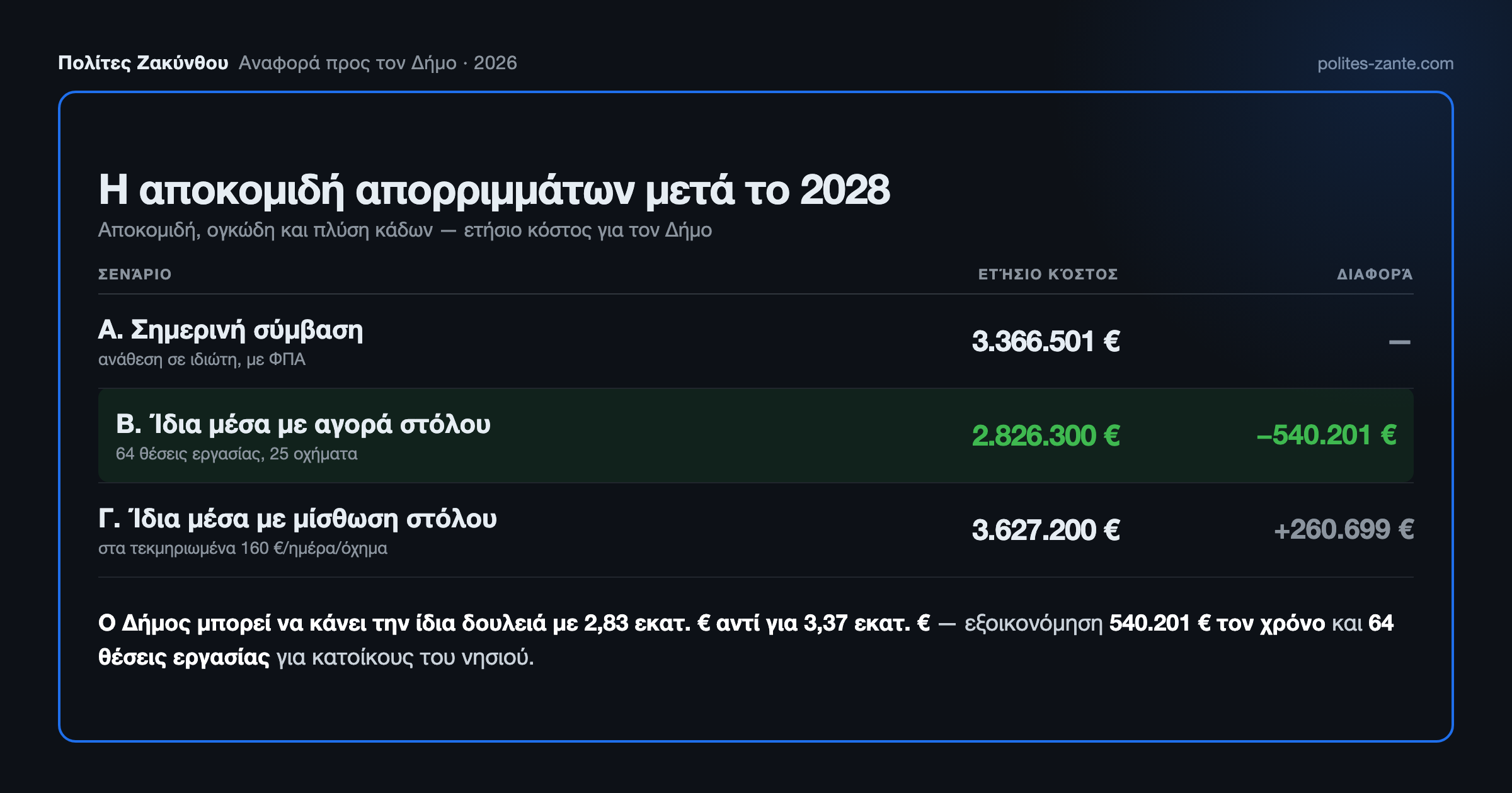 Αποκομιδή με ίδια μέσα μετά το 2028 — μελέτη Πολιτών Ζακύνθου