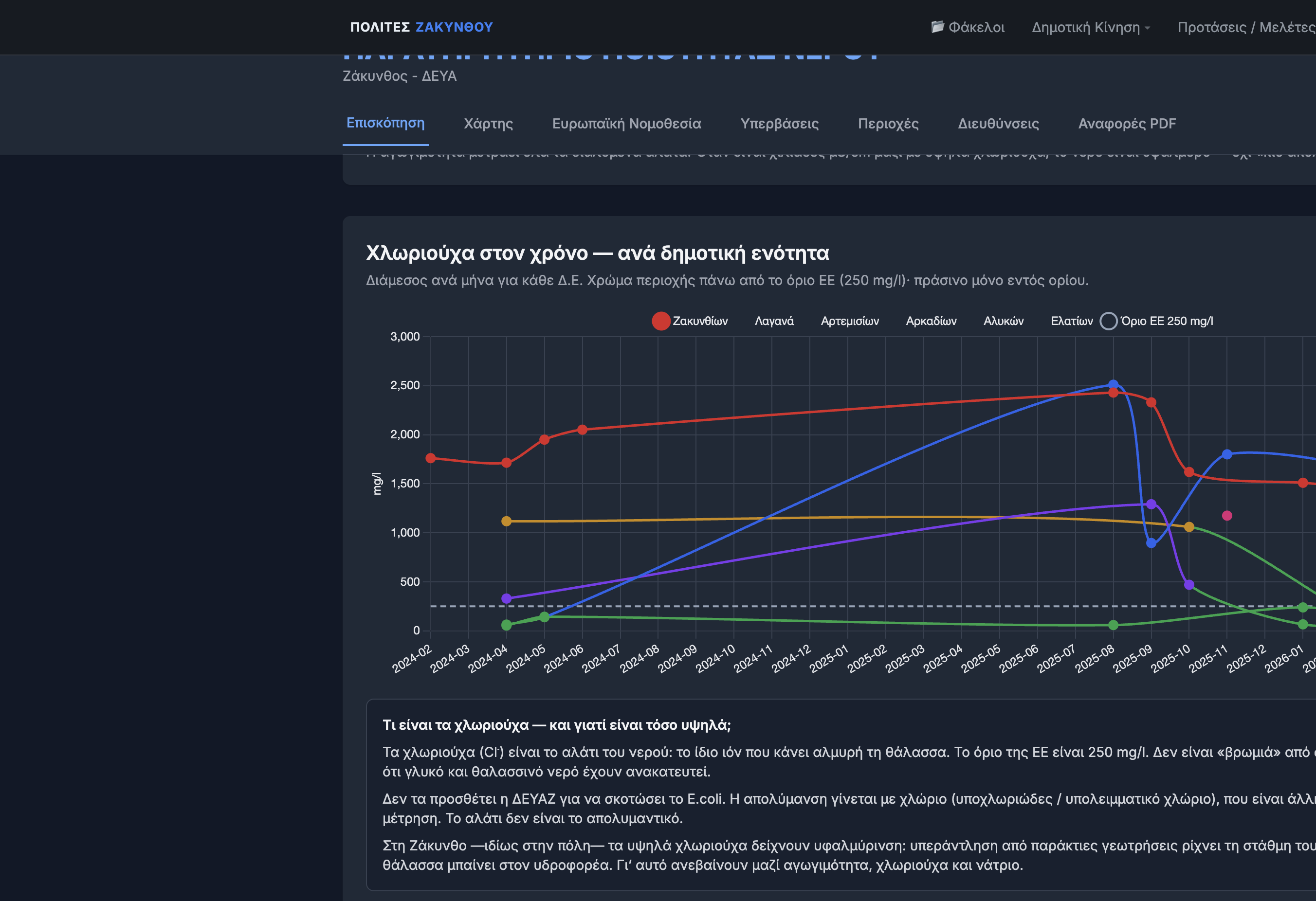 Χλωριούχα ανά δημοτική ενότητα στον χρόνο. Η γραμμή της πόλης μένει πολύ πάνω από τα 250 mg/l.